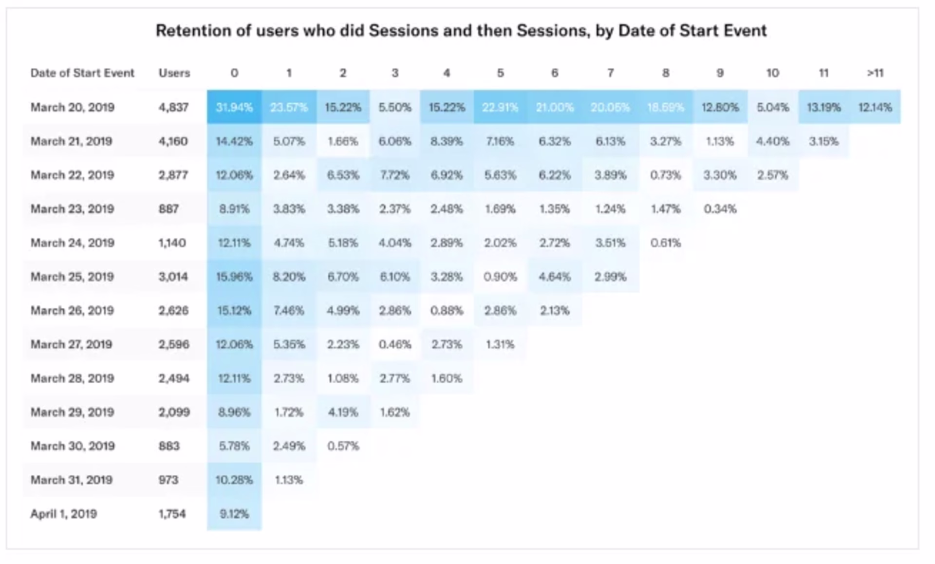 [Visual] Retention analysis example in Pendo vs. Contentsquare 